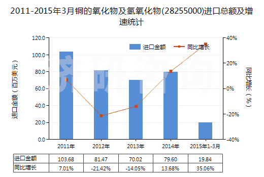 2011-2015年3月銅的氧化物及氫氧化物(28255000)進口總額及增速統(tǒng)計
